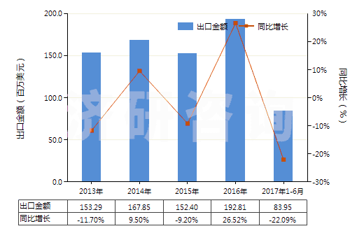 2013-2017年6月中國三氯異氰脲酸(HS29336922)出口總額及增速統(tǒng)計